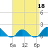 Tide chart for Atlantic Beach, Coral Bay, North Carolina on 2022/04/18