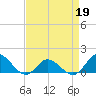 Tide chart for Atlantic Beach, Coral Bay, North Carolina on 2022/04/19