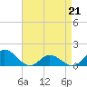 Tide chart for Atlantic Beach, Coral Bay, North Carolina on 2022/04/21