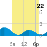 Tide chart for Atlantic Beach, Coral Bay, North Carolina on 2022/04/22