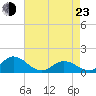 Tide chart for Atlantic Beach, Coral Bay, North Carolina on 2022/04/23