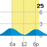 Tide chart for Atlantic Beach, Coral Bay, North Carolina on 2022/04/25