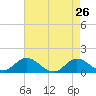 Tide chart for Atlantic Beach, Coral Bay, North Carolina on 2022/04/26