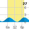 Tide chart for Atlantic Beach, Coral Bay, North Carolina on 2022/04/27