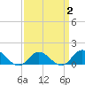 Tide chart for Atlantic Beach, Coral Bay, North Carolina on 2022/04/2