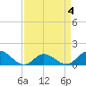 Tide chart for Atlantic Beach, Coral Bay, North Carolina on 2022/04/4