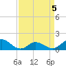 Tide chart for Atlantic Beach, Coral Bay, North Carolina on 2022/04/5
