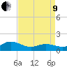 Tide chart for Atlantic Beach, Coral Bay, North Carolina on 2022/04/9