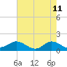 Tide chart for Atlantic Beach, Coral Bay, North Carolina on 2022/05/11