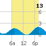Tide chart for Atlantic Beach, Coral Bay, North Carolina on 2022/05/13