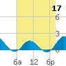 Tide chart for Atlantic Beach, Coral Bay, North Carolina on 2022/05/17