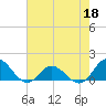 Tide chart for Atlantic Beach, Coral Bay, North Carolina on 2022/05/18
