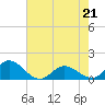 Tide chart for Atlantic Beach, Coral Bay, North Carolina on 2022/05/21