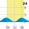 Tide chart for Atlantic Beach, Coral Bay, North Carolina on 2022/05/24