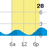 Tide chart for Atlantic Beach, Coral Bay, North Carolina on 2022/05/28