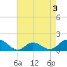 Tide chart for Atlantic Beach, Coral Bay, North Carolina on 2022/05/3