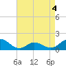 Tide chart for Atlantic Beach, Coral Bay, North Carolina on 2022/05/4