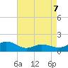 Tide chart for Atlantic Beach, Coral Bay, North Carolina on 2022/05/7