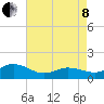 Tide chart for Atlantic Beach, Coral Bay, North Carolina on 2022/05/8