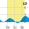 Tide chart for Atlantic Beach, Coral Bay, North Carolina on 2022/07/12