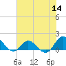 Tide chart for Atlantic Beach, Coral Bay, North Carolina on 2022/07/14