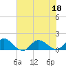 Tide chart for Atlantic Beach, Coral Bay, North Carolina on 2022/07/18