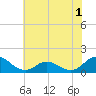 Tide chart for Atlantic Beach, Coral Bay, North Carolina on 2022/07/1
