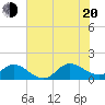 Tide chart for Atlantic Beach, Coral Bay, North Carolina on 2022/07/20