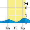 Tide chart for Atlantic Beach, Coral Bay, North Carolina on 2022/07/24