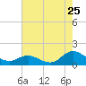 Tide chart for Atlantic Beach, Coral Bay, North Carolina on 2022/07/25