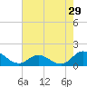Tide chart for Atlantic Beach, Coral Bay, North Carolina on 2022/07/29