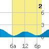 Tide chart for Atlantic Beach, Coral Bay, North Carolina on 2022/07/2