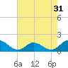 Tide chart for Atlantic Beach, Coral Bay, North Carolina on 2022/07/31