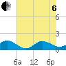 Tide chart for Atlantic Beach, Coral Bay, North Carolina on 2022/07/6