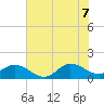 Tide chart for Atlantic Beach, Coral Bay, North Carolina on 2022/07/7