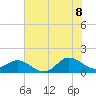 Tide chart for Atlantic Beach, Coral Bay, North Carolina on 2022/07/8