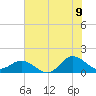 Tide chart for Atlantic Beach, Coral Bay, North Carolina on 2022/07/9