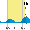 Tide chart for Atlantic Beach, Coral Bay, North Carolina on 2022/08/10