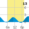 Tide chart for Atlantic Beach, Coral Bay, North Carolina on 2022/08/13