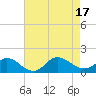 Tide chart for Atlantic Beach, Coral Bay, North Carolina on 2022/08/17