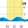 Tide chart for Atlantic Beach, Coral Bay, North Carolina on 2022/08/18