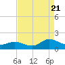 Tide chart for Atlantic Beach, Coral Bay, North Carolina on 2022/08/21
