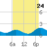 Tide chart for Atlantic Beach, Coral Bay, North Carolina on 2022/08/24