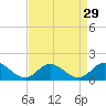 Tide chart for Atlantic Beach, Coral Bay, North Carolina on 2022/08/29