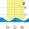 Tide chart for Atlantic Beach, Coral Bay, North Carolina on 2022/08/2