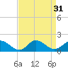 Tide chart for Atlantic Beach, Coral Bay, North Carolina on 2022/08/31