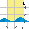 Tide chart for Atlantic Beach, Coral Bay, North Carolina on 2022/08/6