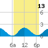Tide chart for Atlantic Beach, North Carolina on 2022/09/13