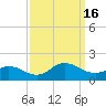 Tide chart for Atlantic Beach, North Carolina on 2022/09/16