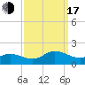 Tide chart for Atlantic Beach, North Carolina on 2022/09/17
